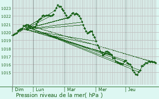 Graphe de la pression atmosphrique prvue pour Saint-Pierre-d