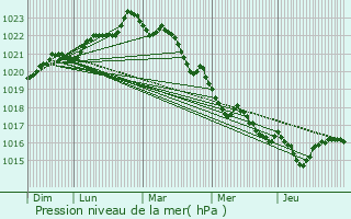 Graphe de la pression atmosphrique prvue pour Saint-Just-Luzac