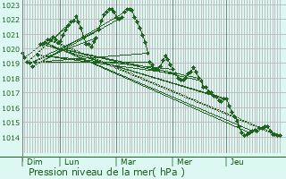 Graphe de la pression atmosphrique prvue pour La Chapelle-aux-Saints