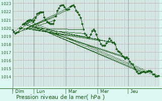 Graphe de la pression atmosphrique prvue pour Perpezac-le-Noir