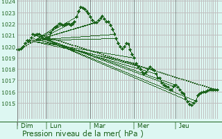 Graphe de la pression atmosphrique prvue pour Le Gua