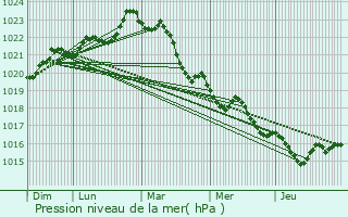 Graphe de la pression atmosphrique prvue pour Saint-Genis-de-Saintonge