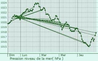 Graphe de la pression atmosphrique prvue pour Arnave