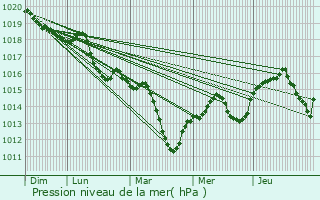 Graphe de la pression atmosphrique prvue pour Villette-d