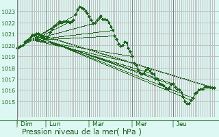 Graphe de la pression atmosphrique prvue pour Bourcefranc-le-Chapus
