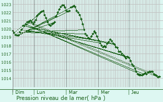 Graphe de la pression atmosphrique prvue pour Lanteuil