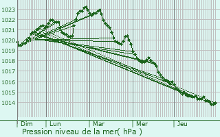 Graphe de la pression atmosphrique prvue pour Peyrelevade