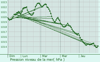 Graphe de la pression atmosphrique prvue pour Orliac-de-Bar
