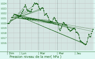 Graphe de la pression atmosphrique prvue pour Saint-Jean-du-Castillonnais