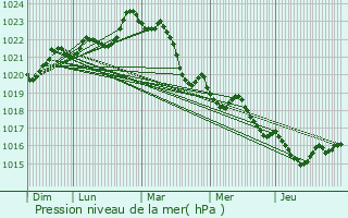 Graphe de la pression atmosphrique prvue pour Chartuzac