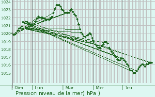 Graphe de la pression atmosphrique prvue pour Courpignac