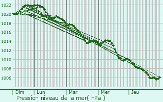Graphe de la pression atmosphrique prvue pour Sanok