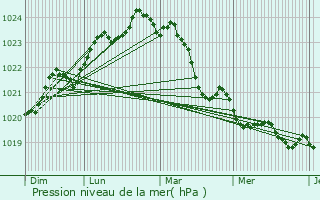 Graphe de la pression atmosphrique prvue pour Biscarrosse