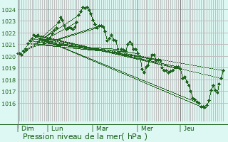 Graphe de la pression atmosphrique prvue pour Augirein