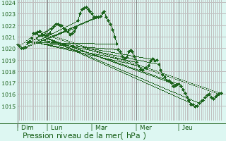 Graphe de la pression atmosphrique prvue pour Cercoux