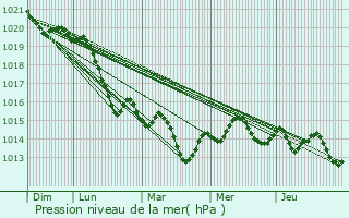 Graphe de la pression atmosphrique prvue pour Castelsarrasin
