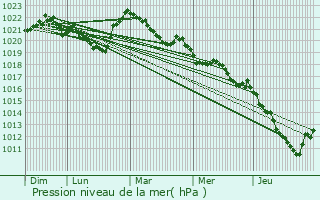 Graphe de la pression atmosphrique prvue pour Vallorcine