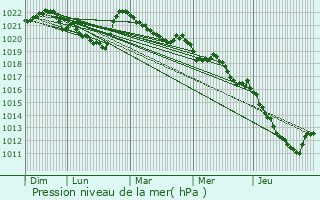 Graphe de la pression atmosphrique prvue pour Mont Blanc