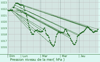Graphe de la pression atmosphrique prvue pour Nowy Sacz