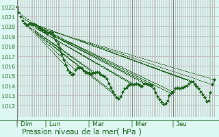 Graphe de la pression atmosphrique prvue pour Berlin Tempelhof