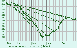 Graphe de la pression atmosphrique prvue pour Mnil-Lpinois
