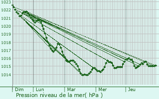 Graphe de la pression atmosphrique prvue pour Lanton