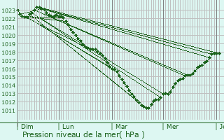 Graphe de la pression atmosphrique prvue pour Maroilles
