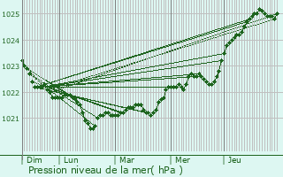Graphe de la pression atmosphrique prvue pour Sundbyberg