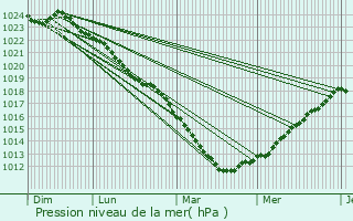 Graphe de la pression atmosphrique prvue pour Douchy-ls-Ayette
