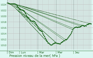 Graphe de la pression atmosphrique prvue pour Rainneville