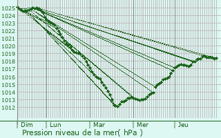 Graphe de la pression atmosphrique prvue pour La Selle-en-Luitr
