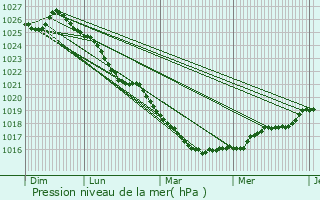 Graphe de la pression atmosphrique prvue pour Gourlizon