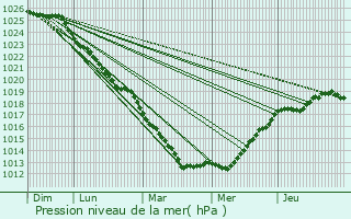 Graphe de la pression atmosphrique prvue pour La Haye-Pesnel