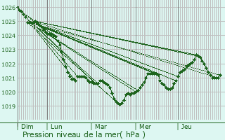 Graphe de la pression atmosphrique prvue pour Skarszewy