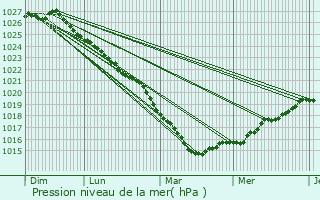 Graphe de la pression atmosphrique prvue pour Louargat