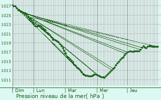Graphe de la pression atmosphrique prvue pour tienville