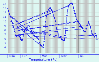 Graphique des tempratures prvues pour Siguer