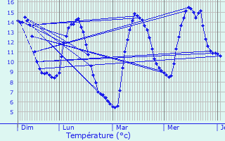 Graphique des tempratures prvues pour Laqueuille