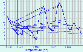 Graphique des tempratures prvues pour Augirein