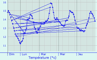 Graphique des tempratures prvues pour Equeurdreville-Hainneville