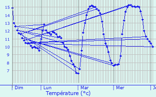 Graphique des tempratures prvues pour Matemale