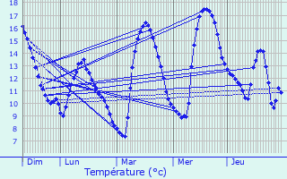 Graphique des tempratures prvues pour Py