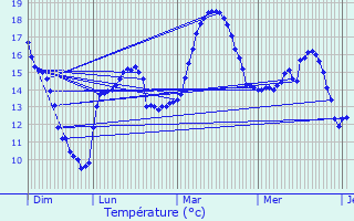 Graphique des tempratures prvues pour Trveneuc