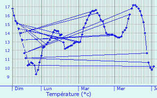 Graphique des tempratures prvues pour Rosporden