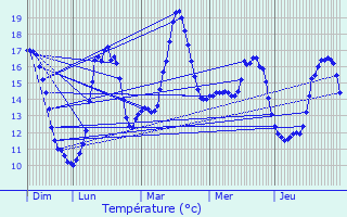 Graphique des tempratures prvues pour Ploufragan