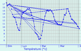 Graphique des tempratures prvues pour Ell