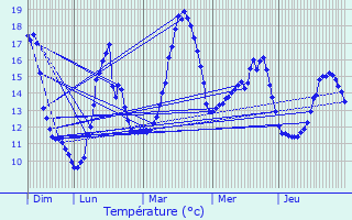 Graphique des tempratures prvues pour Parign