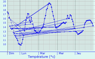 Graphique des tempratures prvues pour Plerguer