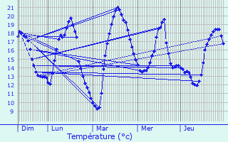 Graphique des tempratures prvues pour Fontaine-ls-Dijon