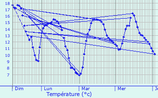 Graphique des tempratures prvues pour Kleinbettingen